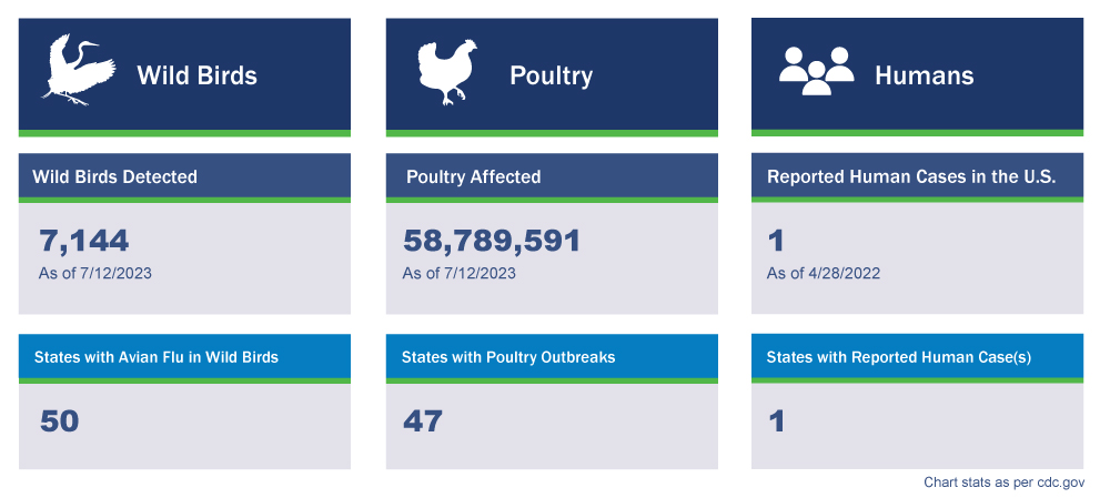 graphic tracking h5n1 cases in emergency management software